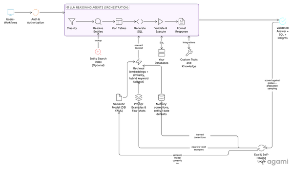 Architecture diagram of a data agent: a frontier LLM wrapped by six context layers (semantic model, retrieval, memory, tools, evaluation, and integrations).