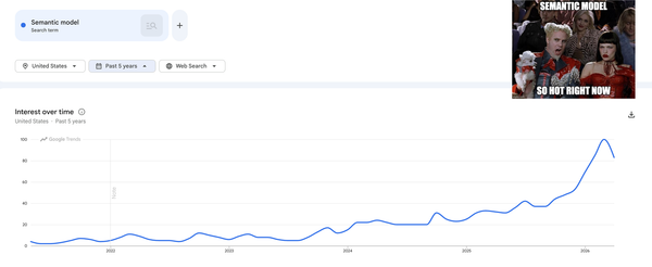 Google Trends chart showing search interest in 'semantic model' rising sharply through 2025 and 2026, hitting an all-time peak.