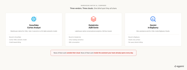 Snowflake Cortex vs Databricks Genie vs BigQuery Gemini side-by-side architecture; cloud scope, semantic model, governance, assistant compatibility