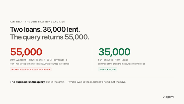 fan trap chasm trap: two loans totalling 35,000 returned as 55,000 because the join to payments repeats loan 1 once per payment, with no error and valid SQL against a valid schema