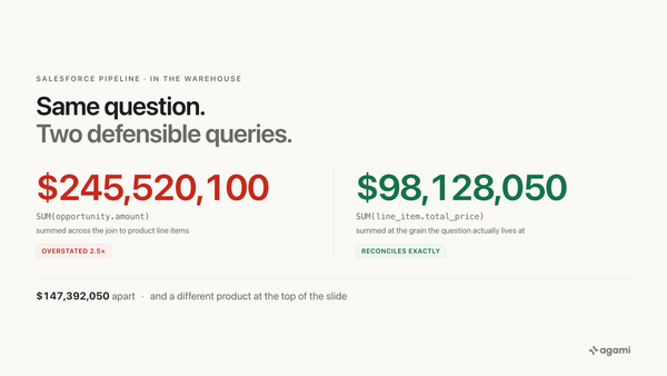 How to query Salesforce data with AI: the same pipeline question answered at two grains, giving 245 million and 98 million
