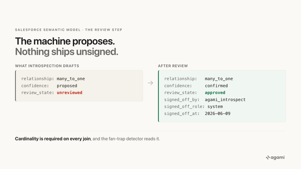 Stopping Salesforce pipeline double counting: a proposed relationship moving from unreviewed to approved with a sign-off block that records the grain