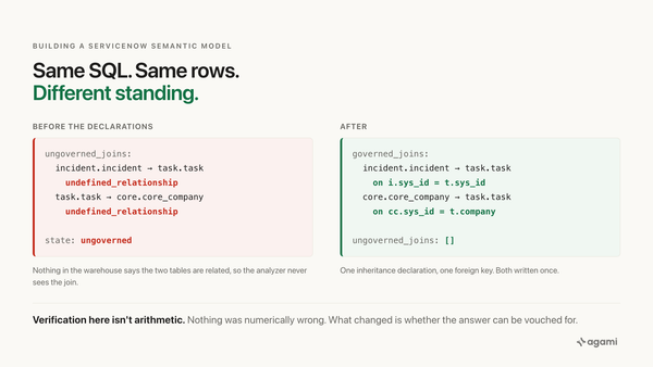 ServiceNow semantic model inheritance: the same query's joins flagged undefined_relationship before, and governed after the inheritance is declared