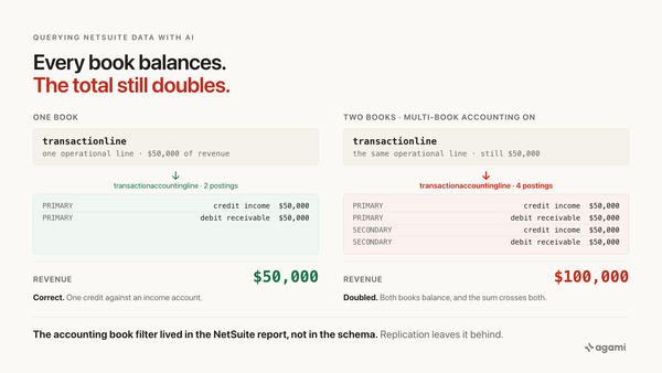 NetSuite multi-book double counting: one transaction line posts a debit and a credit per accounting book, so a two-book estate lands four rows and revenue reads at twice the true figure