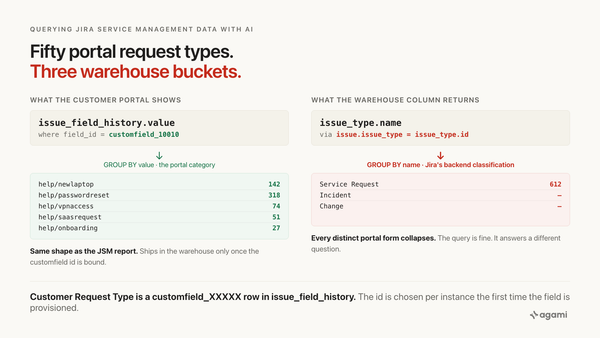 Jira service management request type reporting warehouse: Customer Request Type lives in issue_field_history under an instance-specific customfield id, not as a column on issue