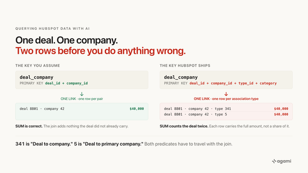HubSpot duplicate deals multiple companies: deal_company is keyed on deal_id, company_id, type_id and category, so one deal on one company already lands two rows, each with the full amount