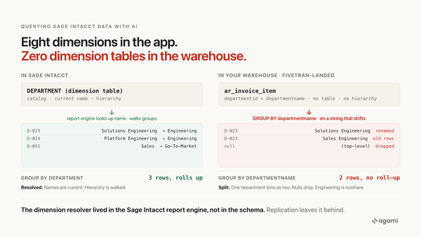 Query Sage Intacct data with AI: eight dimensions in the app, zero dimension tables in the warehouse. Fivetran lands two strings per row, no lookup, no hierarchy.