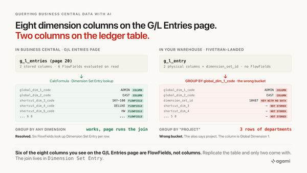 Query Business Central data with AI: eight dimension columns on the G/L Entries page in the app, two on the ledger table in the warehouse. Six of them were FlowFields, not columns.