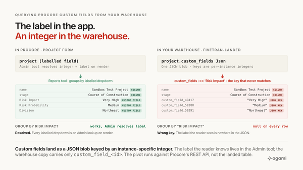 Query Procore custom fields from your warehouse: what the app shows as a Risk Impact dropdown lands in the warehouse as a JSON blob whose key is an integer the reader has never seen.