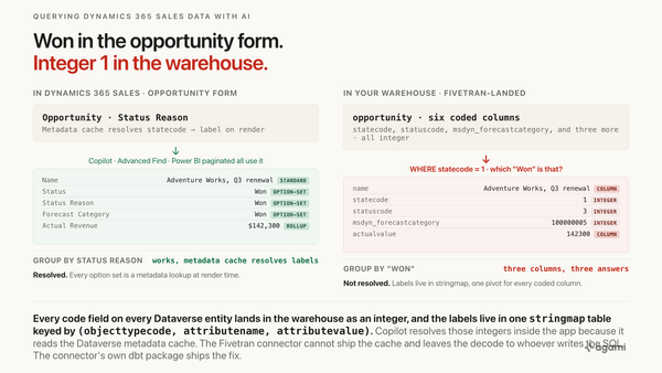 Query Dynamics 365 Sales data with AI: the Won label the app shows and the integer 1 the warehouse lands. Every code field is an integer; labels live in stringmap.