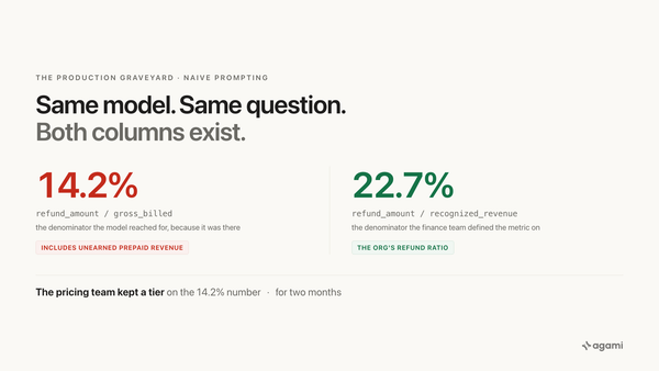 text-to-sql production failures: the same refund-ratio question answered 14.2% against gross billed and 22.7% against recognized revenue, because both columns exist