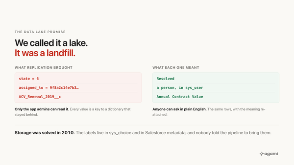 data lake without a context layer: state = 6, a sys_id for assigned_to and ACV_Renewal_2019__c beside what each one actually meant, Resolved, a person and Annual Contract Value