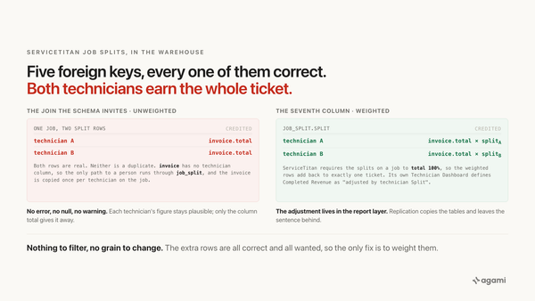 servicetitan job splits data warehouse: every foreign key correct and the technician revenue total still too big