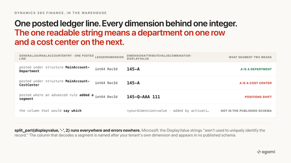 query dynamics 365 finance data with ai: a posted ledger line holds every dimension behind one integer, and the readable 145-A string is a department on one row and a cost center on the next