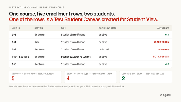 canvas data 2 enrollments count students per course: five enrollment rows, two real students, one of them in two sections, and a Test Student from Student View