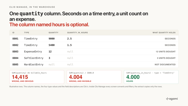 clio data warehouse: the activities table holds seconds on a time entry and a unit count on an expense in one quantity column, and the column documented as hours is optional