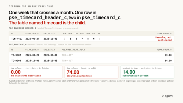 certinia data warehouse: a week crossing a month is one row in pse_timecard_header_c and two in pse_timecard_c, and the header's total hours column is a formula Fivetran drops