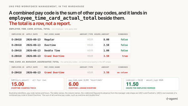 ukg combined pay codes in your warehouse: a Grand Overtime row sits in employee_time_card_actual_total beside the Overtime and Double Time rows it sums, flagged combined