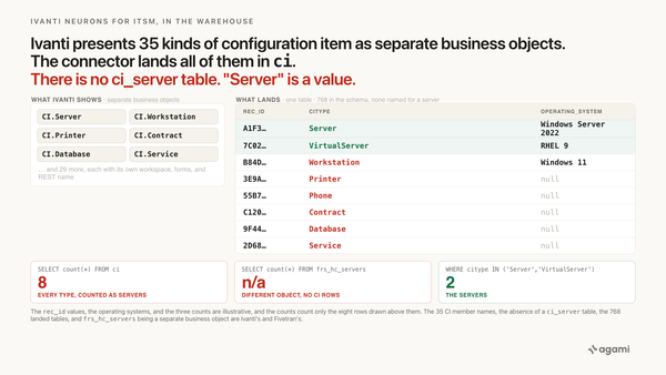 Ivanti Neurons for ITSM data warehouse: Server, Workstation, Printer and Contract are separate business objects in Ivanti, but all 35 kinds land as rows in one ci table, keyed by citype