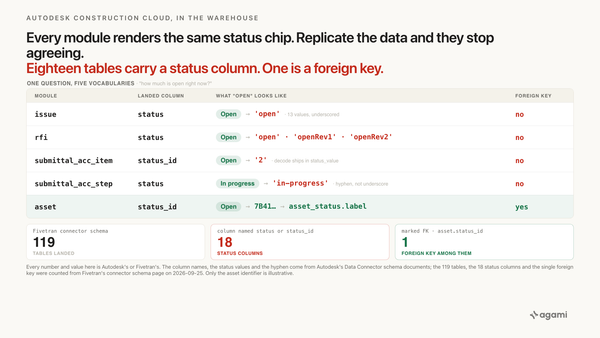 Autodesk Construction Cloud issue status values land beside four other vocabularies: RFI codes, submittal numbers, hyphenated step states and an asset UUID, one foreign key among them