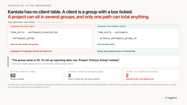 Kantata data warehouse hours by client: workspace_association has two columns and both are the primary key, so a project in three groups has its hours counted three times
