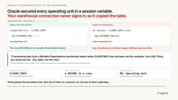 Oracle EBS org_id in your warehouse: a session variable sets the operating unit and a view filters on it, while a replication has no session and lands every unit in one table