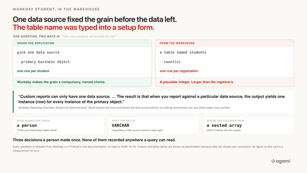 Workday RaaS data warehouse grain: one data source fixes one row per primary business object inside Workday, and the warehouse gets those rows under a table name somebody typed.