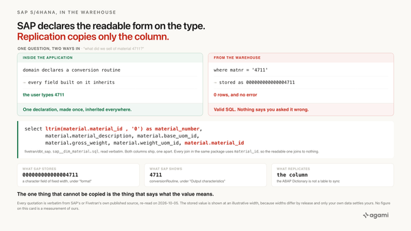 SAP MATNR leading zeros: the readable form is declared on the type, replication copies only the column, and the padded value lands beside a trimmed copy that joins to nothing.