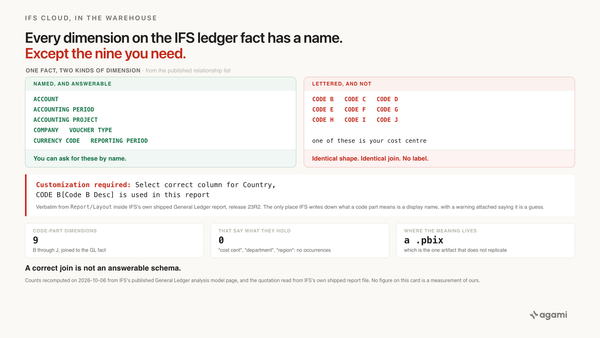 IFS Cloud code part dimensions in the warehouse: nine ledger dimensions named CODE B through CODE J, beside the named dimensions on the same general ledger fact.