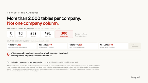 An Infor LN table company number, decoded out of the physical table name tdsls401300 into package, module, table number, and company, beside the tables the replication landed.