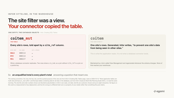 Two SyteLine objects for one entity, the all-sites coitem_mst table a connector copies including its syteline site_ref column, beside the single-site view it leaves behind.