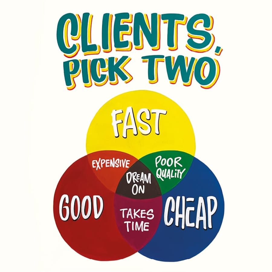 Hand-painted paper sign headlined "Clients, Pick Two". Below this is a Venn diagram in red, blue, and yellow, with the main circles labelled "Fast", "Cheap", and "Good".  Where fast and good overlap it says "Expensive"; where fast and cheap overlap it says "Poor Quality"; where good and cheap overlap it says "Takes Time"; and where all three overlap in the centre it says "Dream On".