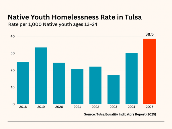 Native youth homelessness among Tulsa's most severe disparities, Equality Indicators report finds