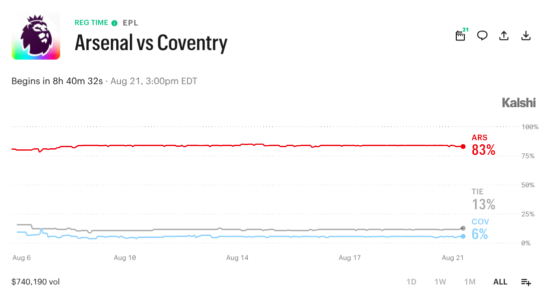 Arsenal vs. Coventry: Prediction Market Odds and What to Know