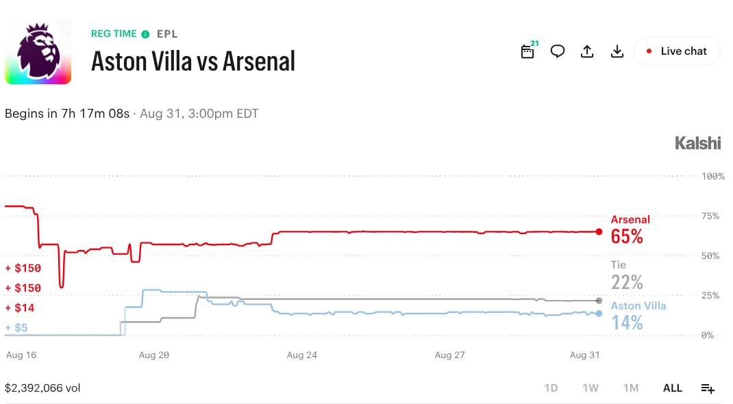 Aston Villa vs. Arsenal: Prediction Market Odds and What to Watch