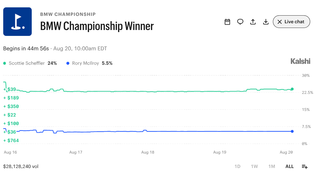 BMW Championship: Prediction Market Odds and What to Watch