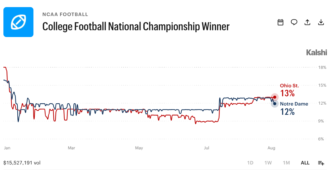 2026 College Football National Championship: Prediction Market Forecast