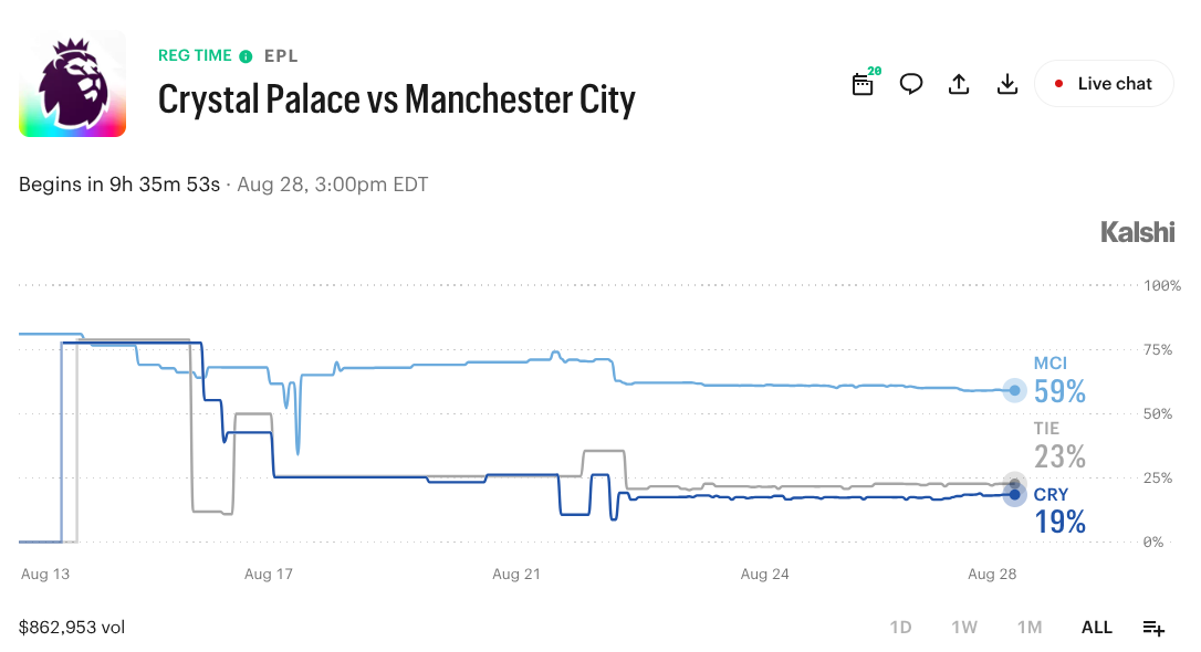 Crystal Palace vs. Manchester City: Prediction Market Odds and What to Watch