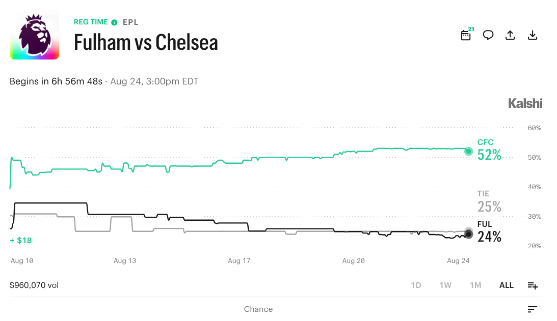 Fulham vs. Chelsea Prediction Market: What to Watch