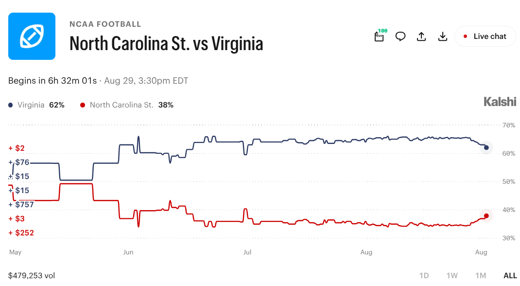 NC State vs. Virginia Prediction Market: Odds, Spread and Total