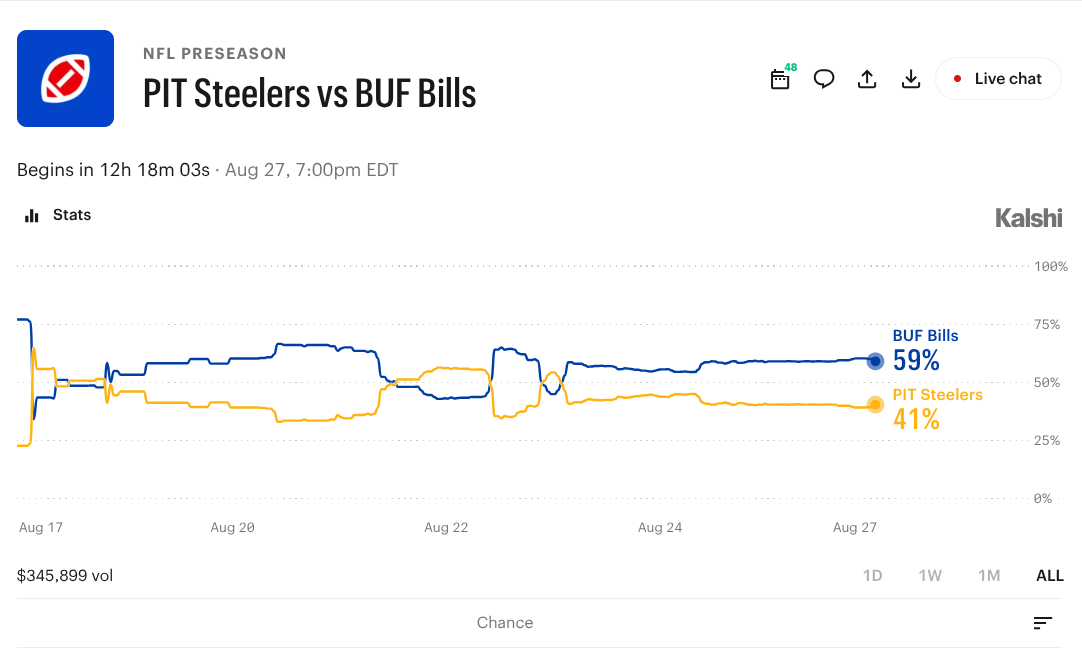Steelers vs. Bills: Prediction Market Odds and What to Watch