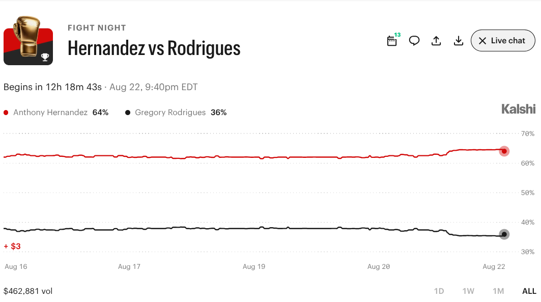 UFC Fight Night: Hernandez vs. Rodrigues Prediction Market Odds and What to Know