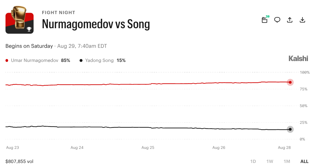 UFC Fight Night: Nurmagomedov vs. Song Prediction Market Odds