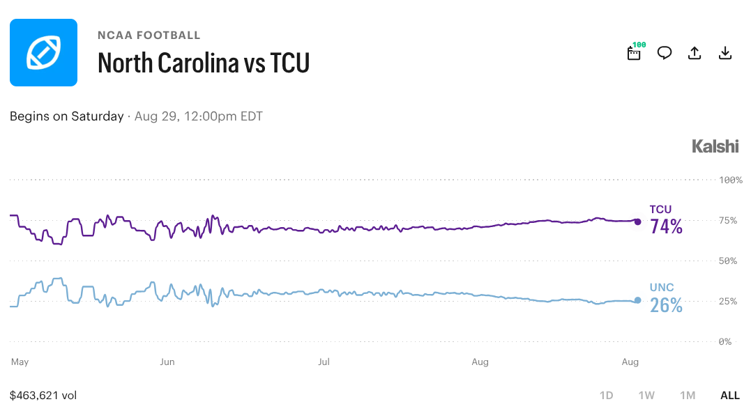 TCU vs. North Carolina: Prediction Market Odds and What to Watch