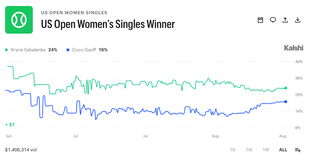 US Open Women's Prediction Market: Odds and Favorites for 2026
