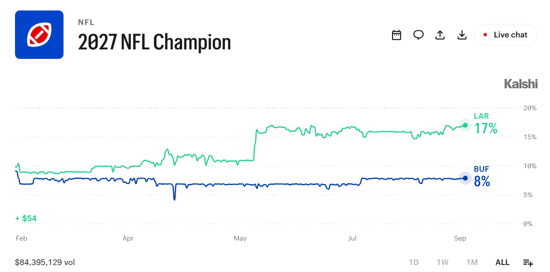 Rams Enter NFL Season as Clear Super Bowl Favorite in Prediction Markets