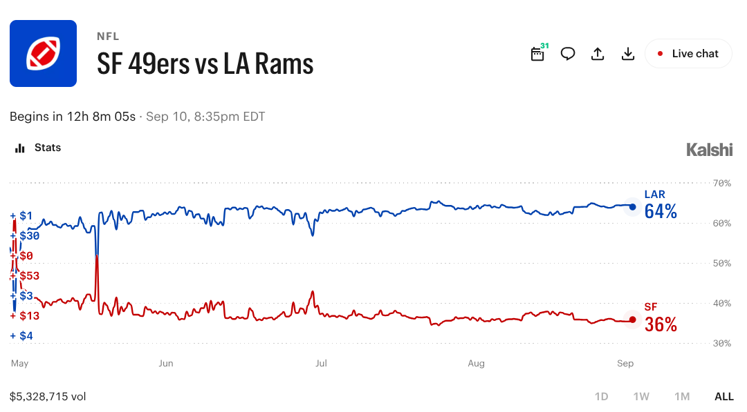 49ers vs. Rams: What Prediction Markets Expect in NFL's Australia Debut