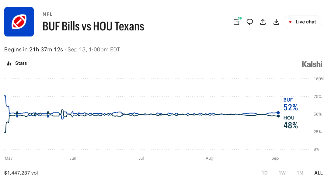 Bills vs. Texans: Prediction Markets Price a Week 1 Coin Flip