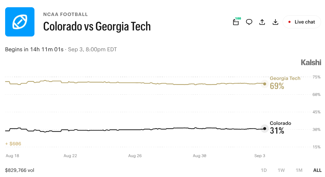 Colorado vs. Georgia Tech: What Prediction Markets Expect for CFB Week 1