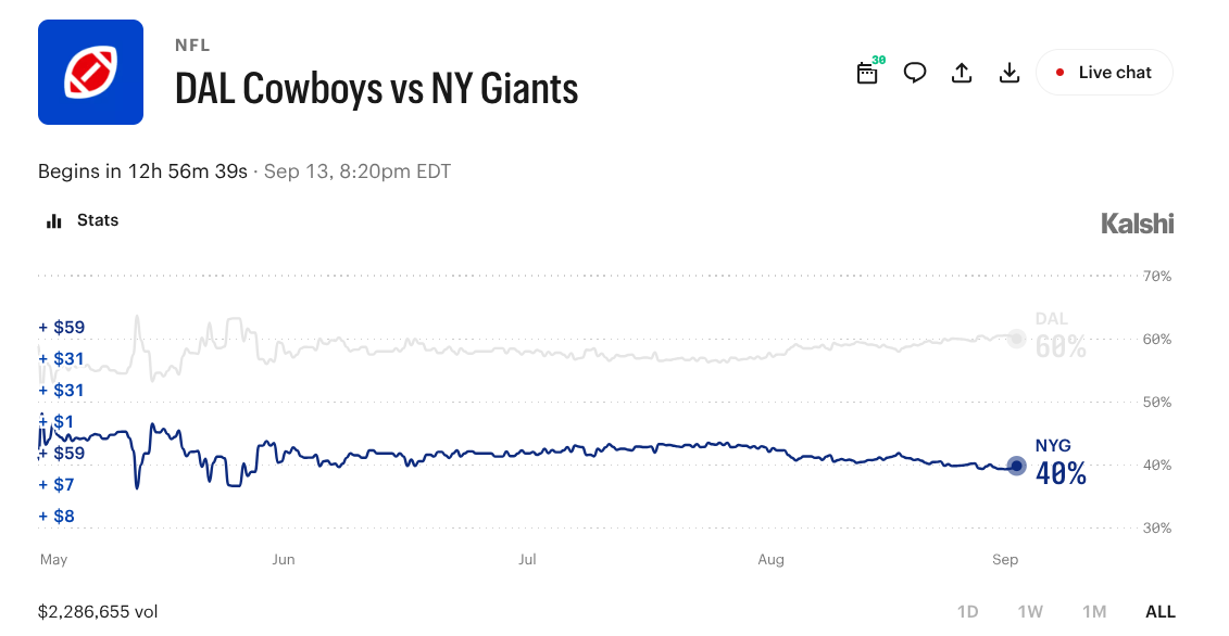 Cowboys vs. Giants: Prediction Markets Favor Dallas as Harbaugh Era Begins on SNF